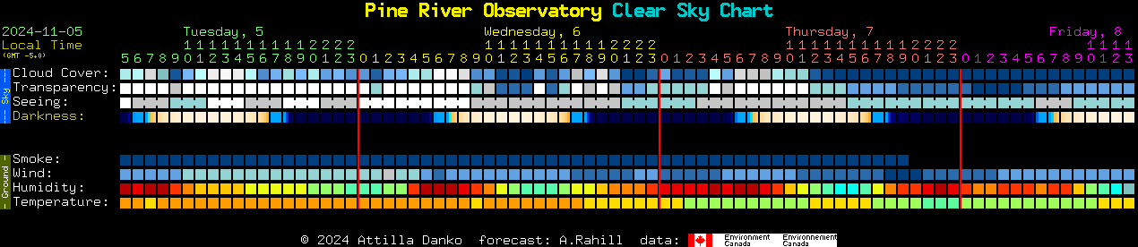 Current forecast for Pine River Observatory Clear Sky Chart