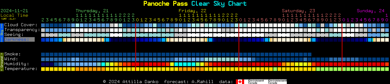 Current forecast for Panoche Pass Clear Sky Chart