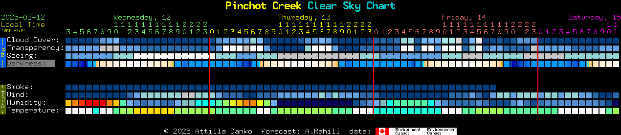 Current forecast for Pinchot Creek Clear Sky Chart