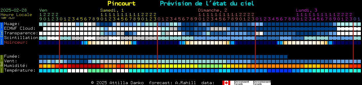 Current forecast for Pincourt Clear Sky Chart