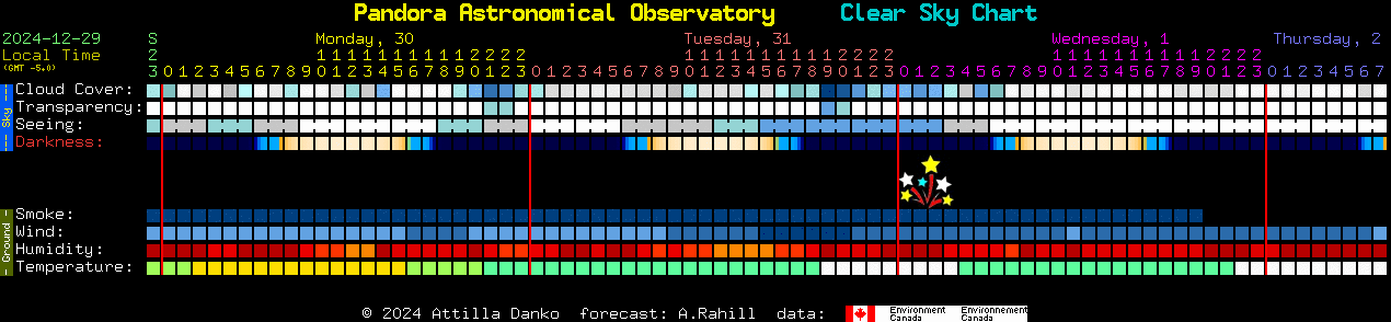 Current forecast for Pandora Astronomical Observatory Clear Sky Chart