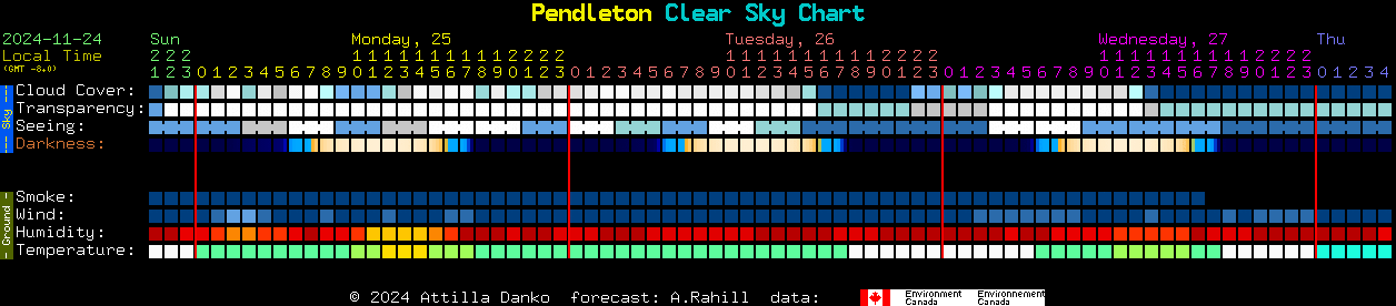 Current forecast for Pendleton Clear Sky Chart