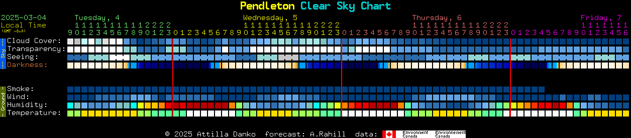 Current forecast for Pendleton Clear Sky Chart