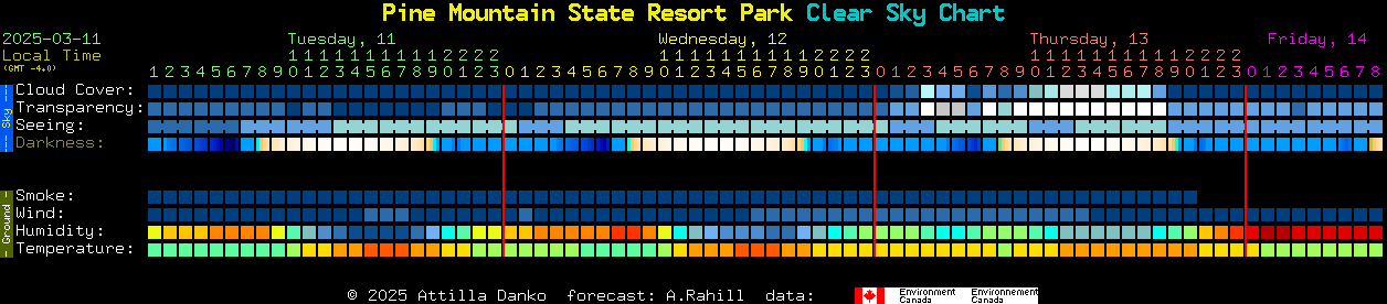 Current forecast for Pine Mountain State Resort Park Clear Sky Chart