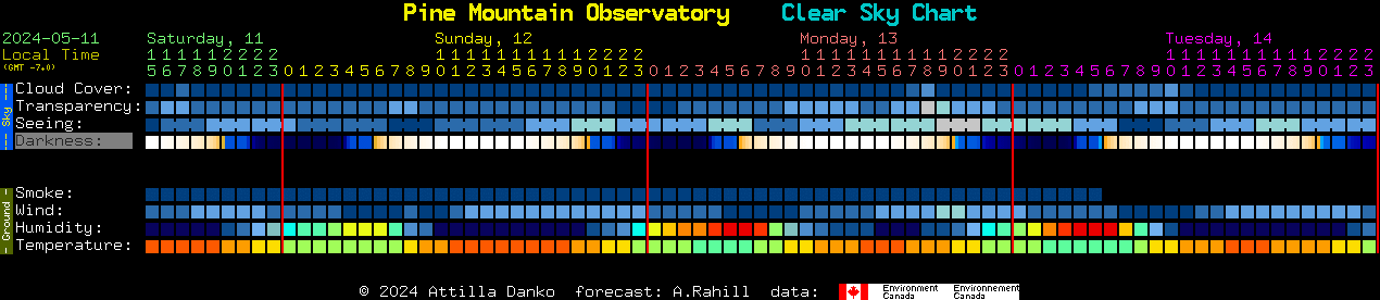 Current forecast for Pine Mountain Observatory Clear Sky Chart