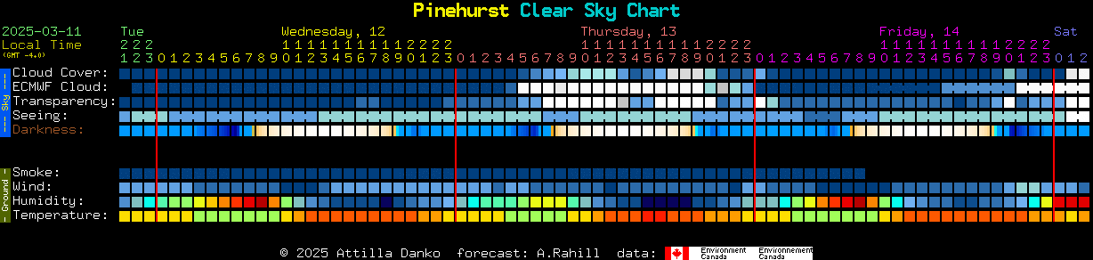 Current forecast for Pinehurst Clear Sky Chart