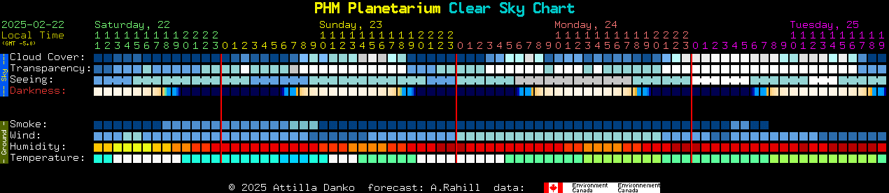 Current forecast for PHM Planetarium Clear Sky Chart