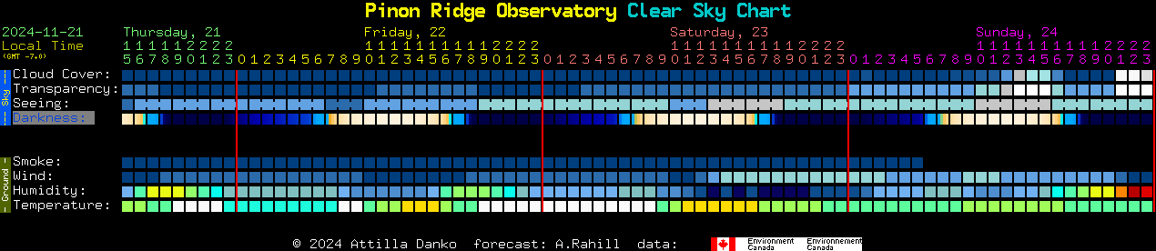 Current forecast for Pinon Ridge Observatory Clear Sky Chart