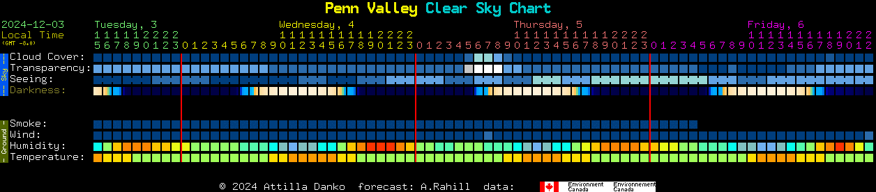 Current forecast for Penn Valley Clear Sky Chart