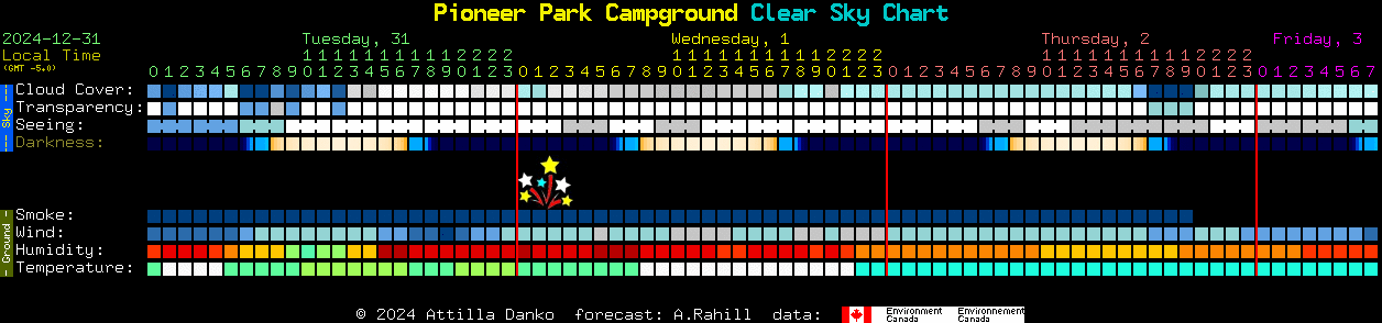 Current forecast for Pioneer Park Campground Clear Sky Chart