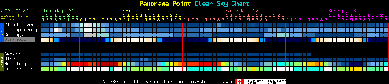 Current forecast for Panorama Point Clear Sky Chart