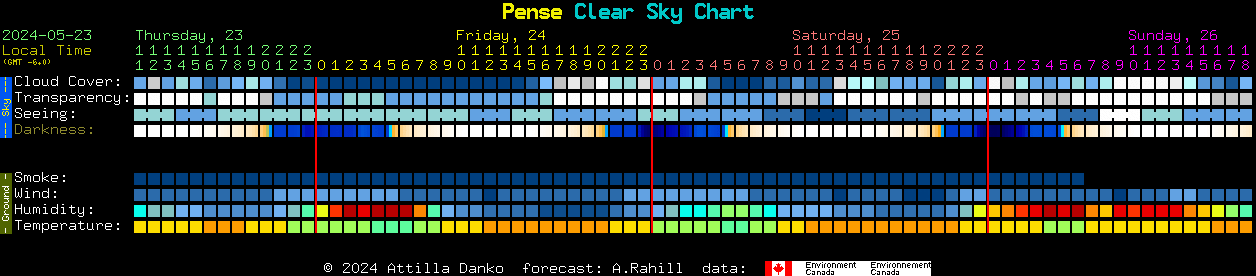 Current forecast for Pense Clear Sky Chart