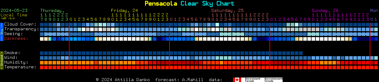 Current forecast for Pensacola Clear Sky Chart