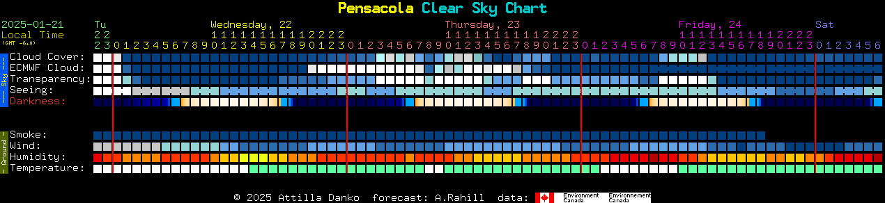 Current forecast for Pensacola Clear Sky Chart