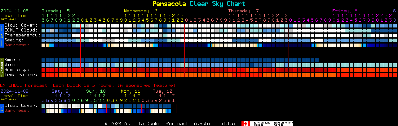 Current forecast for Pensacola Clear Sky Chart