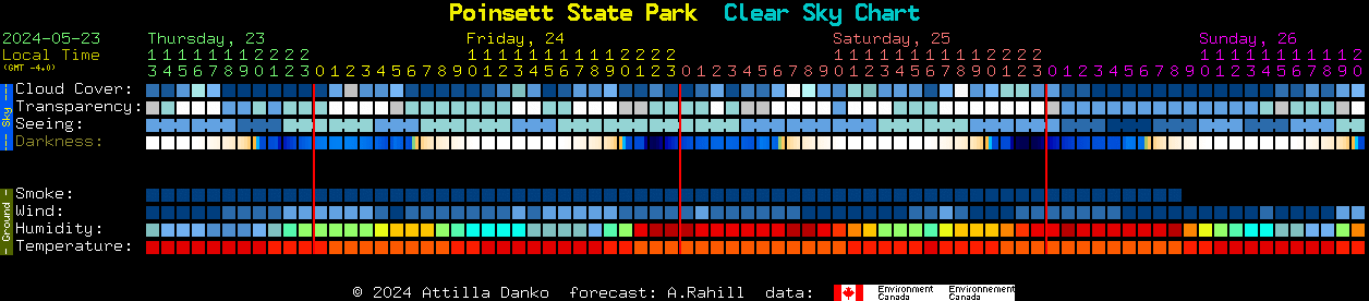 Current forecast for Poinsett State Park Clear Sky Chart