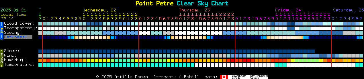 Current forecast for Point Petre Clear Sky Chart