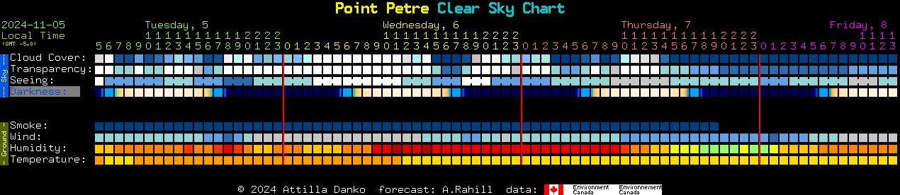 Current forecast for Point Petre Clear Sky Chart