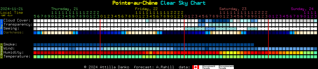 Current forecast for Pointe-au-Chne Clear Sky Chart