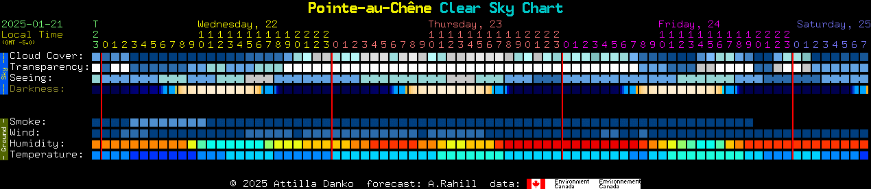 Current forecast for Pointe-au-Chne Clear Sky Chart