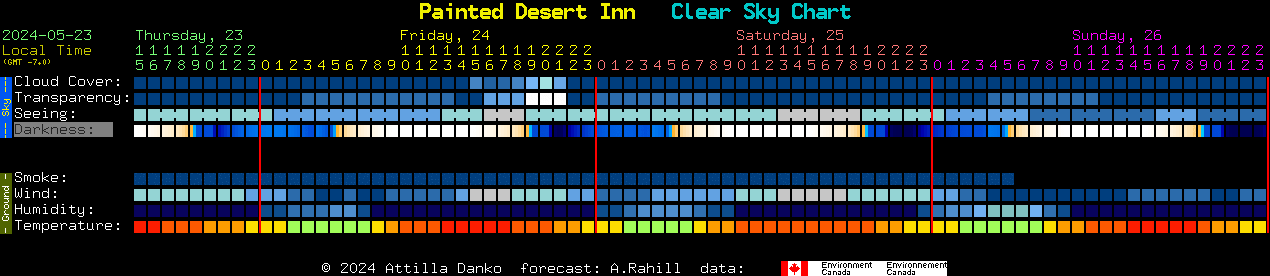 Current forecast for Painted Desert Inn Clear Sky Chart