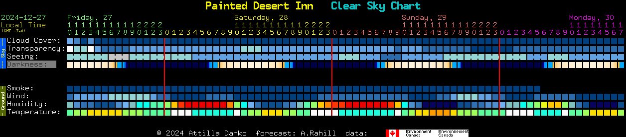 Current forecast for Painted Desert Inn Clear Sky Chart