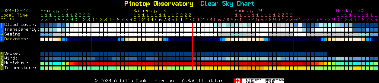 Current forecast for Pinetop Observatory Clear Sky Chart