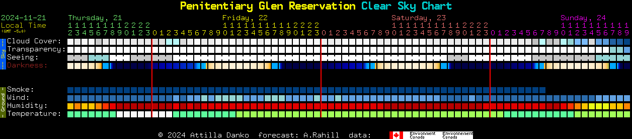 Current forecast for Penitentiary Glen Reservation Clear Sky Chart