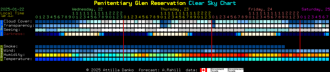 Current forecast for Penitentiary Glen Reservation Clear Sky Chart