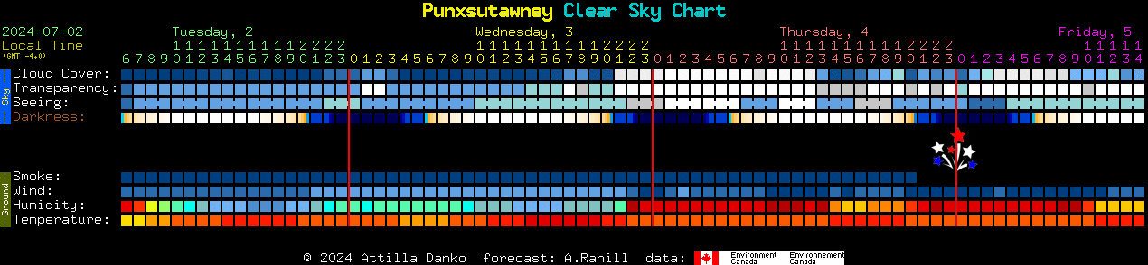 Current forecast for Punxsutawney Clear Sky Chart