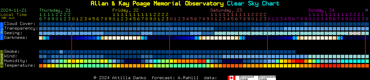 Current forecast for Allan & Kay Poage Memorial Observatory Clear Sky Chart