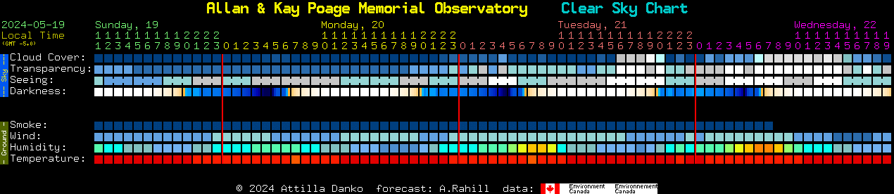 Current forecast for Allan & Kay Poage Memorial Observatory Clear Sky Chart