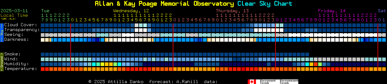 Current forecast for Allan & Kay Poage Memorial Observatory Clear Sky Chart