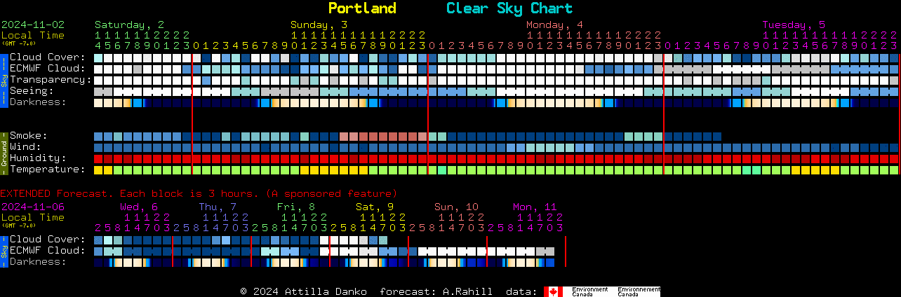 Current forecast for Portland Clear Sky Chart