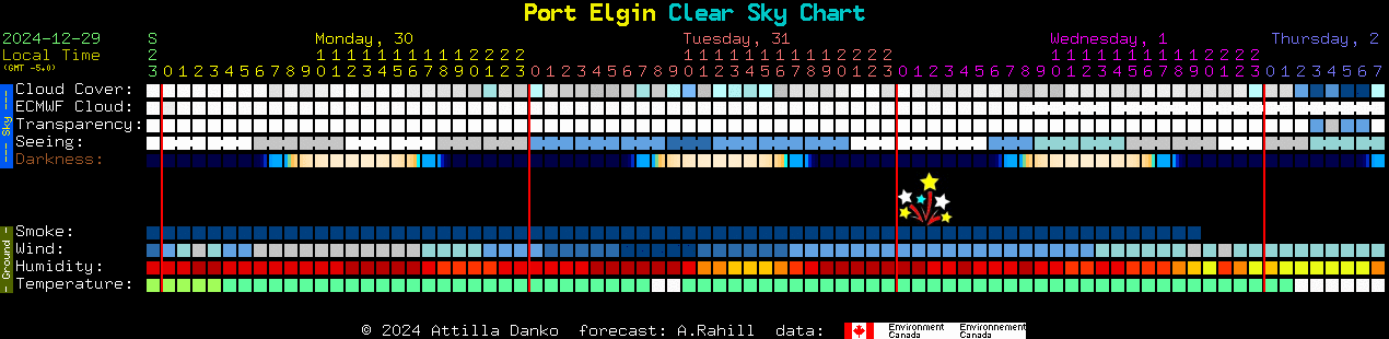 Current forecast for Port Elgin Clear Sky Chart