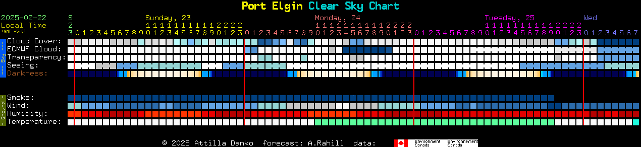 Current forecast for Port Elgin Clear Sky Chart