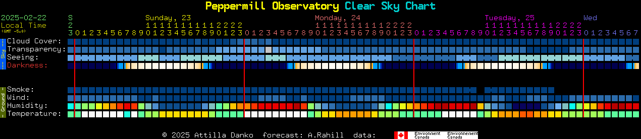 Current forecast for Peppermill Observatory Clear Sky Chart