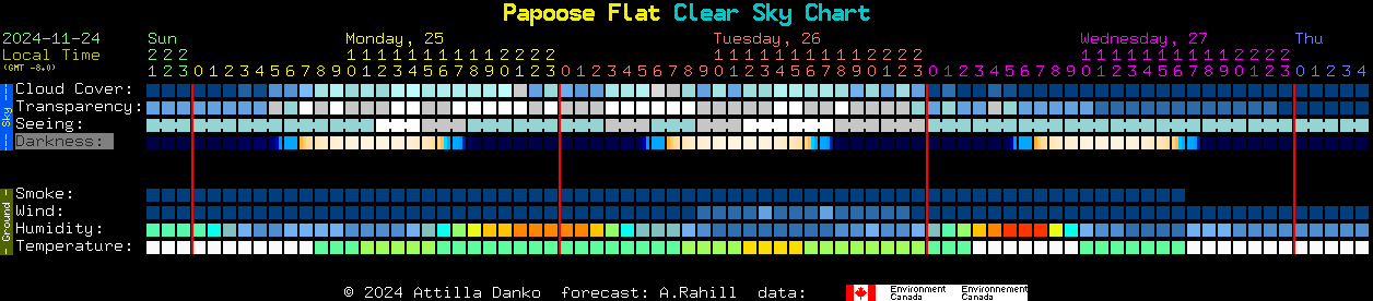 Current forecast for Papoose Flat Clear Sky Chart