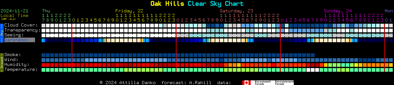 Current forecast for Oak Hills Clear Sky Chart