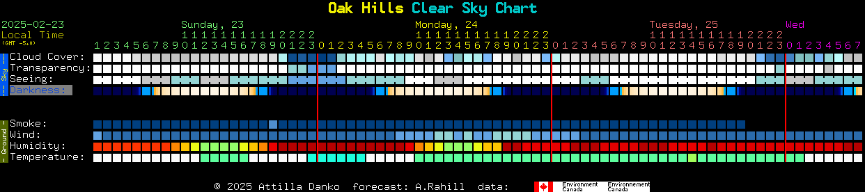 Current forecast for Oak Hills Clear Sky Chart