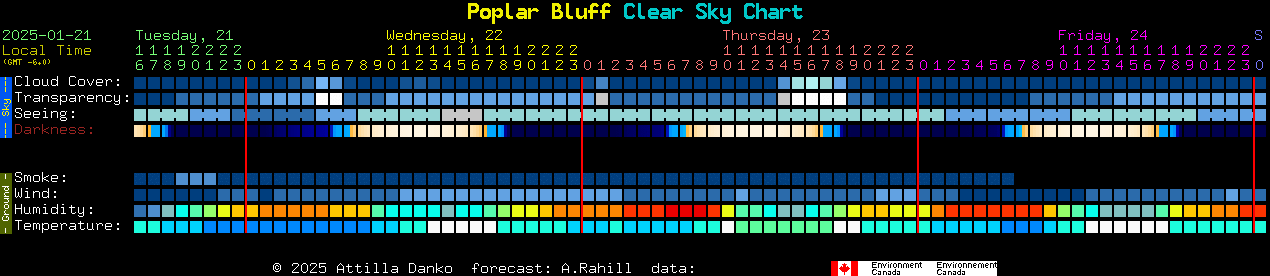 Current forecast for Poplar Bluff Clear Sky Chart