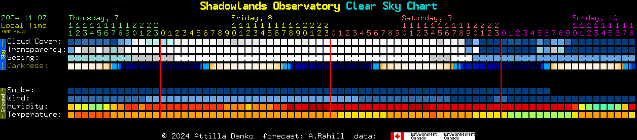 Current forecast for Shadowlands Observatory Clear Sky Chart