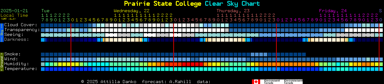 Current forecast for Prairie State College Clear Sky Chart