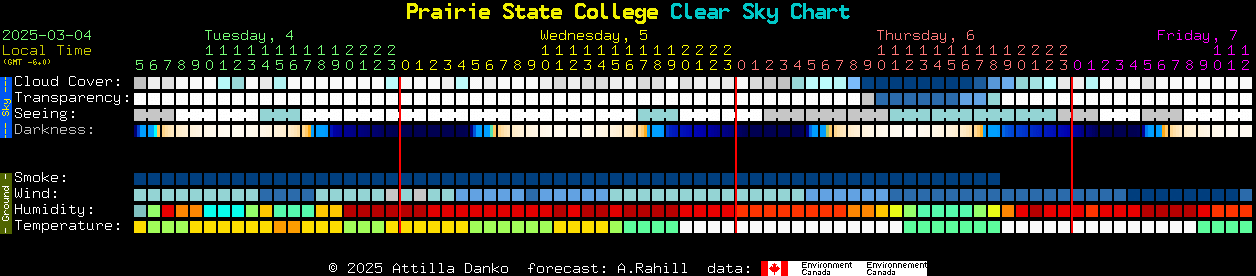 Current forecast for Prairie State College Clear Sky Chart