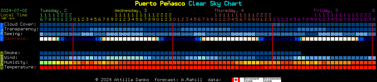 Puerto Penasco Clear Sky Chart