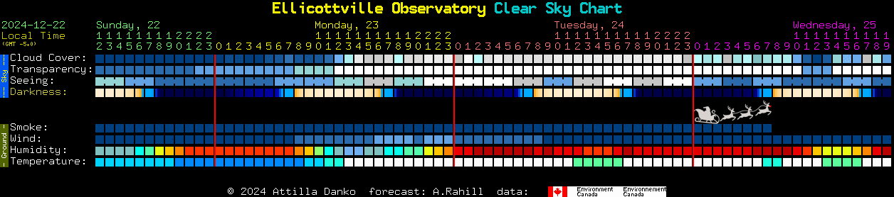 Current forecast for Ellicottville Observatory Clear Sky Chart