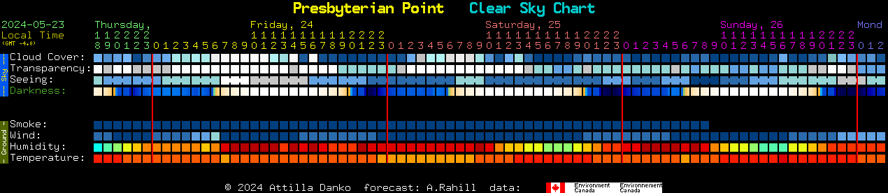 Current forecast for Presbyterian Point Clear Sky Chart