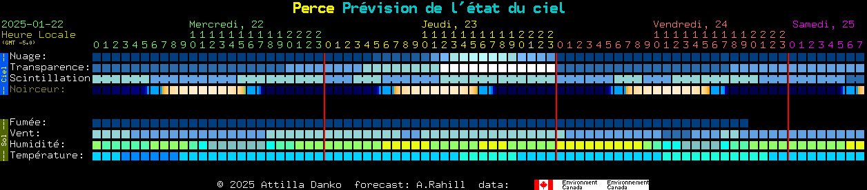 Current forecast for Perce Clear Sky Chart