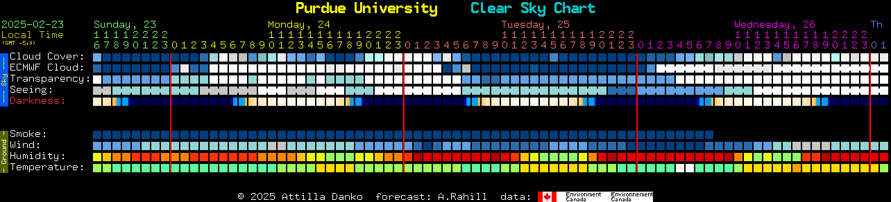 Current forecast for Purdue University Clear Sky Chart