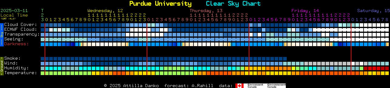 Current forecast for Purdue University Clear Sky Chart